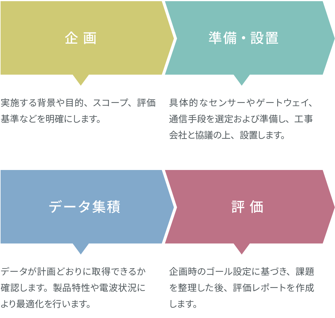 企画(実施する背景や目的、スコープ、評価基準などを明確にします。) - 調査・設置(具体的なセンサーやゲートウェイ、通信手段を整備し、工事会社と協議の上、設置します。 - データ集積(データが計画どおりnい取得できるか確認します。製品特性や電波状況により最適化を行います。) - 評価(企画時のゴール設定に基づき、課題を整理した後、評価レポートを作成します。)