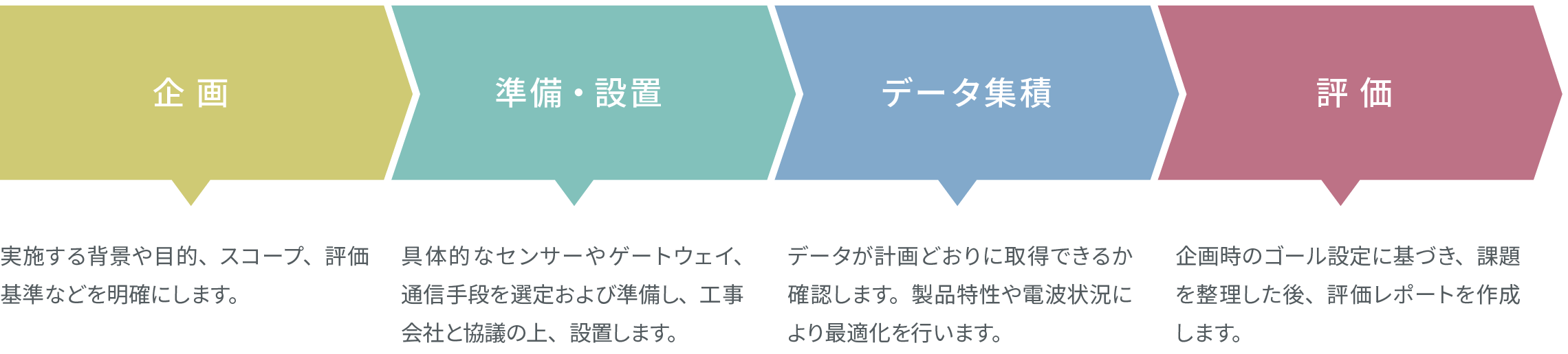 企画(実施する背景や目的、スコープ、評価基準などを明確にします。) - 調査・設置(具体的なセンサーやゲートウェイ、通信手段を整備し、工事会社と協議の上、設置します。 - データ集積(データが計画どおりnい取得できるか確認します。製品特性や電波状況により最適化を行います。) - 評価(企画時のゴール設定に基づき、課題を整理した後、評価レポートを作成します。)