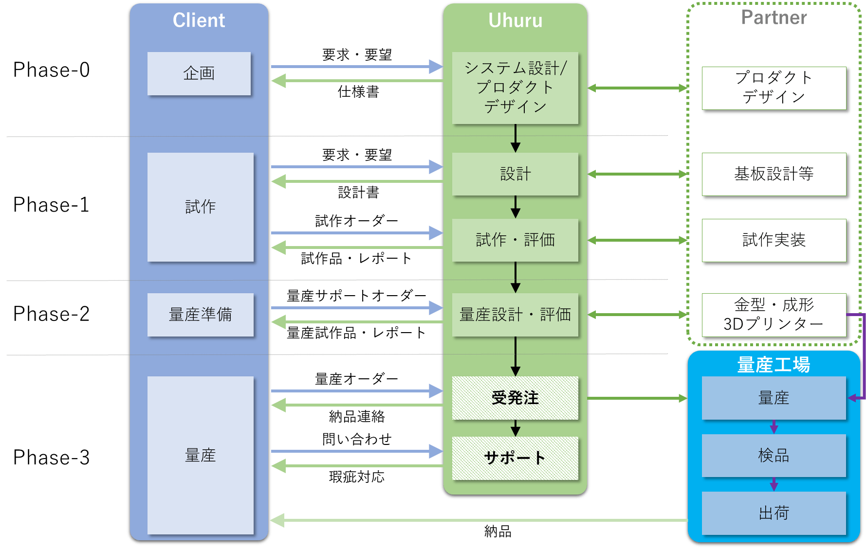 設計から量産までの概略フロー図