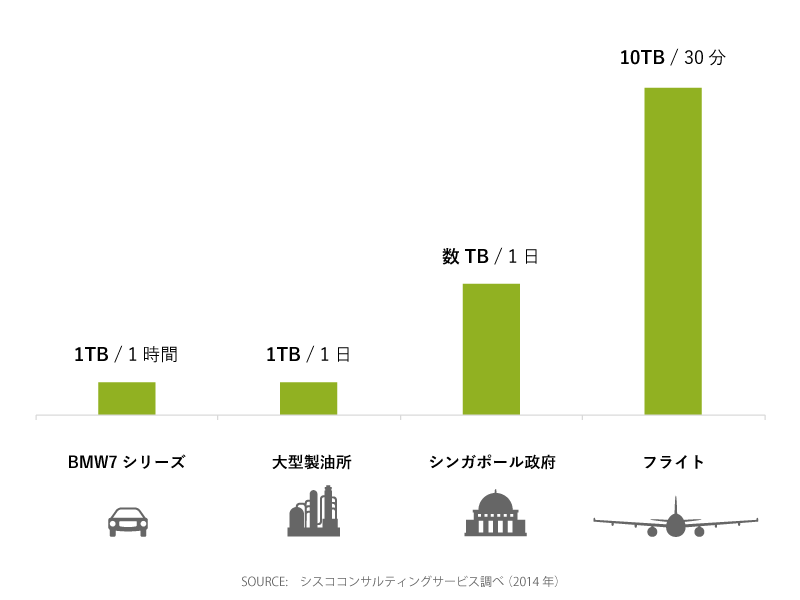 発生するデータ量の比較