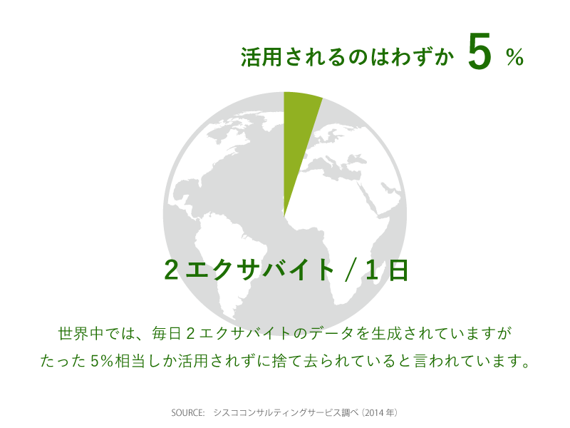 世界中では、毎日2エクサバイトのデータを生成されていますが、たった5%相当しか活用されずに捨てられてると言われています。