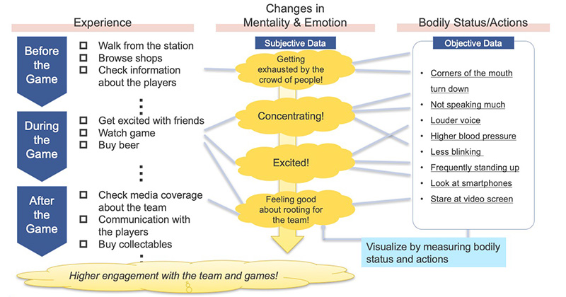 Changes in Exprience, Mentaliity & Emotion, Bodily Status/Actions