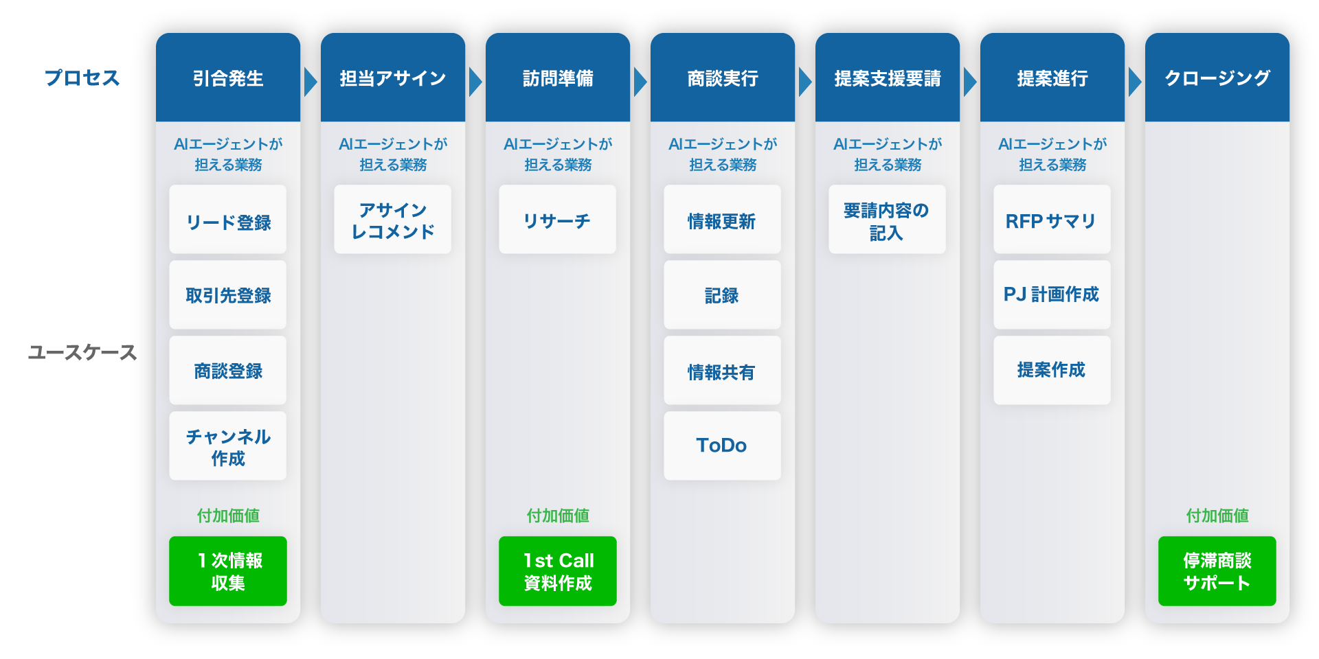 営業プロセス概要図