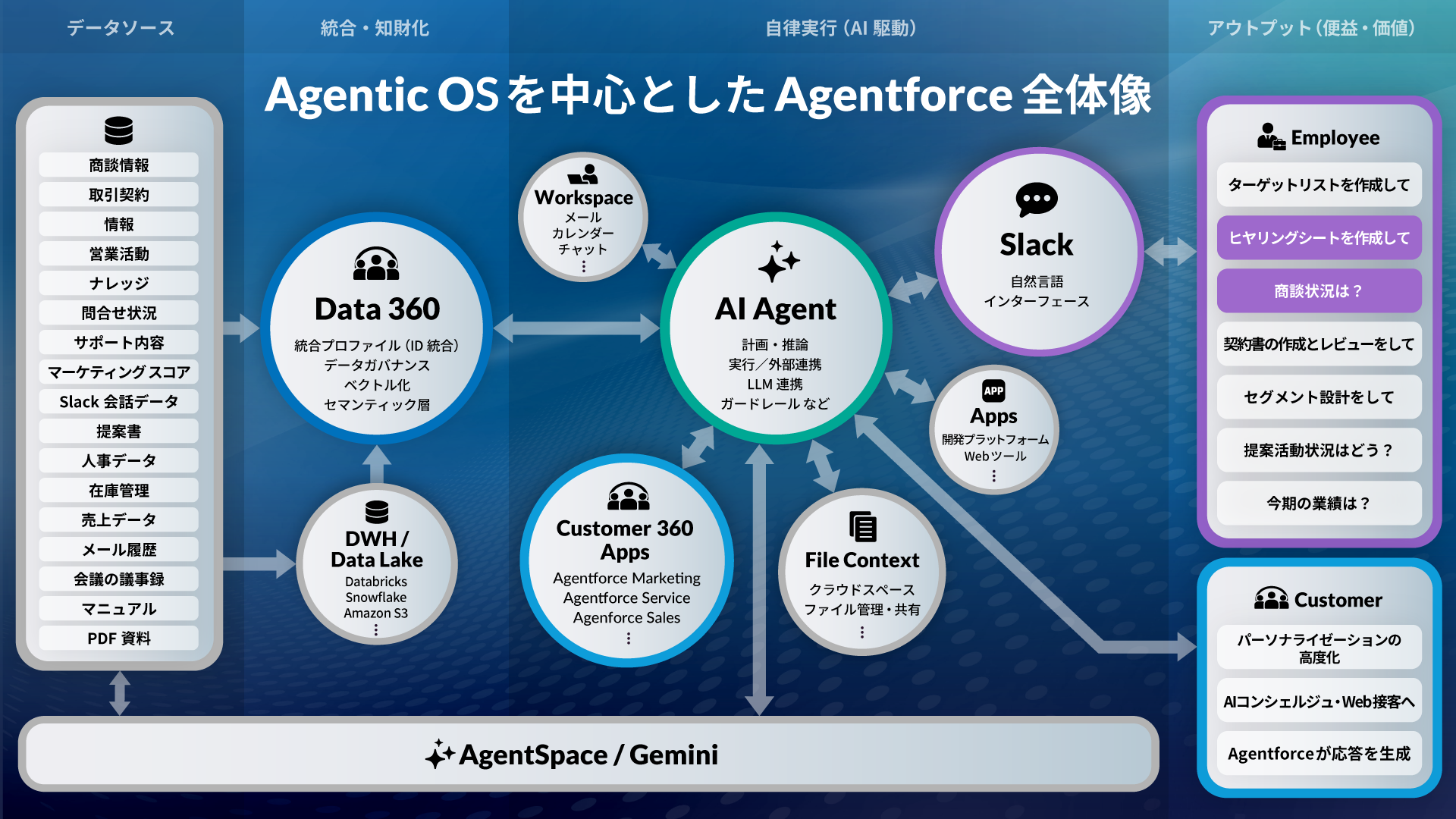 Agentic OSを中心としたAgentforceの全体像