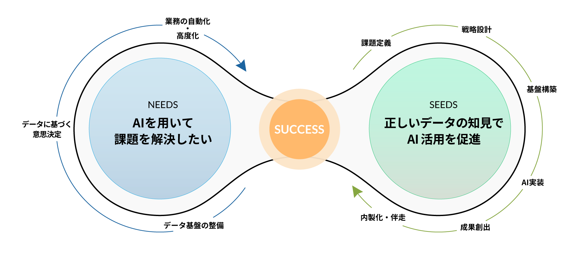 課題の本質的解決へ導く伴走型支援