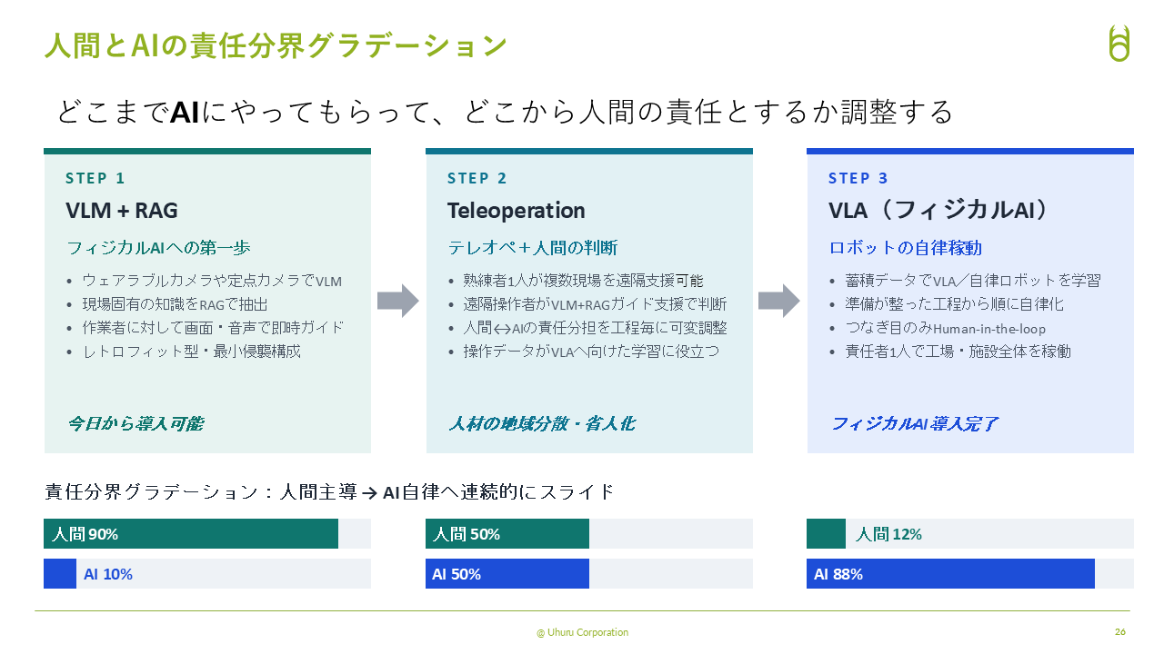 人間とAIの責任分界のグラデーション